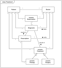 (5) the subscription represents the directions to the dispenser and indicates the name and strength of the medication, and the refill directions are also written frequently. An Example Domain Model For The Hospital Management System Is Represented By Several Uml Class Diagrams