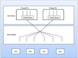 Operating System Multi Threading Tutorialspoint