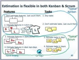 Kanban Kanban Scrum Design Development