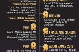 83, jalan hospital, 30450 ipoh, perak. Prestasi Atlet E Sport Muda Indonesia Di Dunia