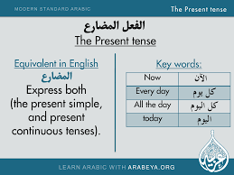 Equivalent In English Key Words Of The Present Tense Learning Arabic Learn Arabic Language Arabic Language