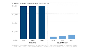 Such policies would mean shifts in the us health insurance landscape—where private insurers covered 218 million people in 2018, according to us census bureau data. Fewer Americans Uninsured Census Bureau