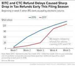 Tax Refund Delays Strain Working Families Center On Budget