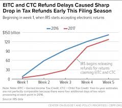 tax refund delays strain working families center on budget