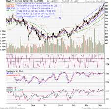 Maruti Technical Charts Brameshs Technical Analysis