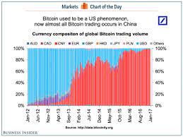 There is a major contrast between bitcoin exchanging and the standard exchanging. Bitcoin Is Mostly Traded In China