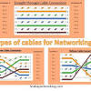 The difference between straight through cable, crossover, and rollover cables. 1