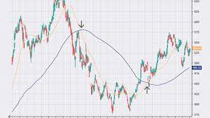 Trend Trading The 4 Most Common Indicators