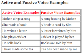 Sentences in active voice are also more concise than those in passive voice because fewer words are required to express action in active voice than in passive. Active And Passive Voice Rules Rules Examples Exercise Of Active And Passive Voice A Plus Topper