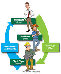 Many companies struggle with translating strategic plans into actionable items. Hoshin Kanri Defined Creative Safety Supply