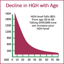 Human Growth Hormone Chart Burrell Education