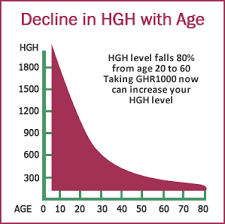 human growth hormone chart burrell education