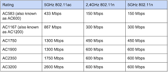 Wi Fi Standards 802 11a B G N Ac Homenet Howto