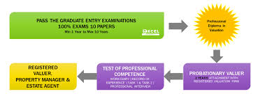 How to check real estate agent license malaysia. Rism Graduate Entry Exam Course Excel Academy Of Real Estate