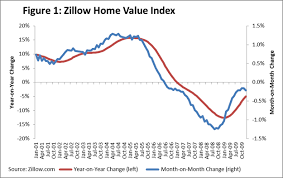 Zillow Q4 Reports Recovery Of Home Values Slowing Some
