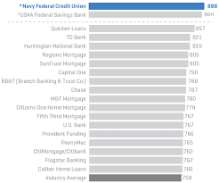 Navy Fcu Report J D Power