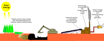 electricity power generation energy conversions