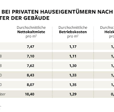 Der vermieter ist dazu verpflichtet, einmal pro jahr eine nebenkostenabrechnung zu erstellen und diese dem mieter auszuhändigen (§ 556, abs. So Finden Sie Fehler In Der Nebenkostenabrechnung Welt
