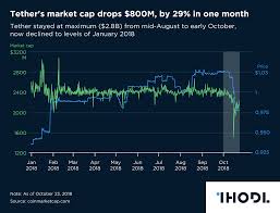 Chart Of The Day Tethers Market Cap Drops 800m By 29 In