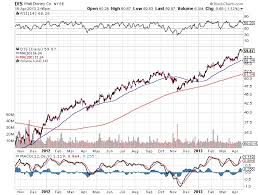 How Did Walt Disney Just Double On The Stock Market