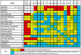 Hazmat Segregation Chart Iata Dangerous Goods Segregation Table
