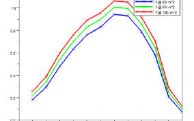 The F Chart Method For Active Solar Energy Systems