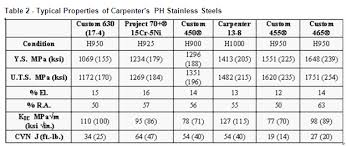 Carpenter Custom 465 Stainless Sees Increased Use In A