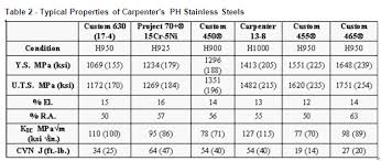 carpenter custom 465 stainless sees increased use in a