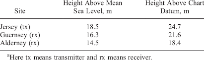Antenna Heights At The Three Sites Relative To The Mean Sea