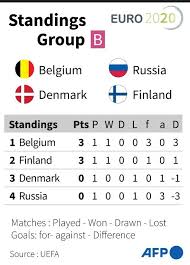 Complete table of euro 2020 standings for the 2021/2022 season, plus access to tables from past seasons and other football leagues. Emotional Denmark Faces Belgium Dutch Meet Austria In Euro 2020 Daily Sabah