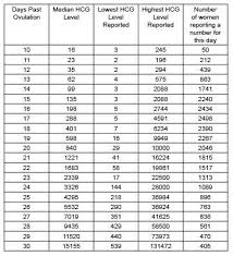 Most Popular Hcg Levels After Ivf Chart Hcg Levels After