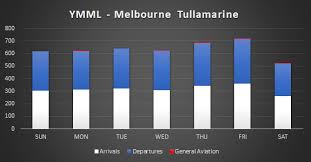 Ymml Melbourne Tullamarine Real Traffic Schedule Winter