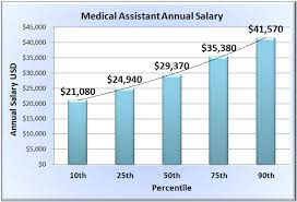 Check spelling or type a new query. Medical Assistant Salary Wages Of Medical Assistants In 50 States