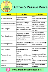 Passive voice often creates unclear, less direct, wordy sentences, whereas active voice creates clearer, more concise sentences. Tenses With Active And Passive Voice Example Sentences
