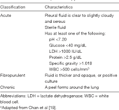 Image result for Parapneumonic Effusion