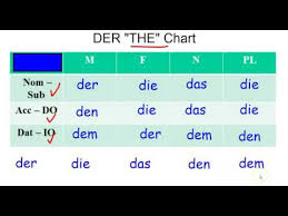 German Grammar Dative Case And The Der Chart Youtube