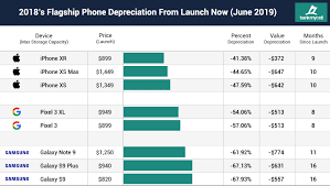 Iphones Crush The Competition For Holding Value For Now