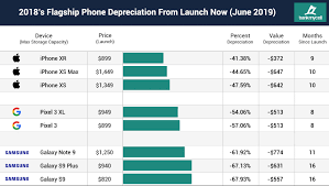 iphones crush the competition for holding value for now