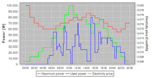 Electricity Price Grid Capacity And Charging Power Chart