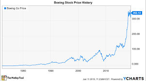Boeing stock forecast, ba share price prediction charts. Will Boeing Do A Stock Split In 2019 Nasdaq