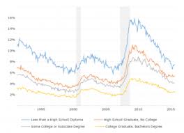 Black Unemployment Rate Macrotrends