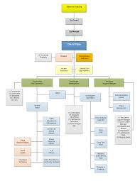 22 Perspicuous Who Organizational Chart