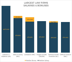 50th percentile corporate lawyer salary. Emolument Data On The Best Paying Legal Firms In The Uk