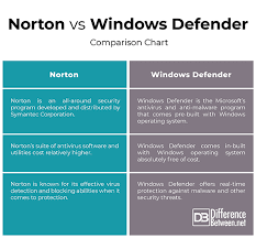 Difference Between Norton And Windows Defender Difference