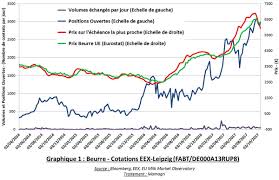 Les Vraies Causes Du Desequilibre Des Marches Des Produits Laitiers Agriculture Strategies