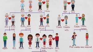 Family Tree Chart Useful Family Relationship Chart With Family Words In English