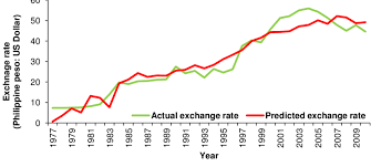 1 philippine peso = 0.019914 united states dollar, 1 united states dollar = 50.2150 philippine peso. Actual And Predicted Exchange Rate Philippine Peso U S Dollar Download Scientific Diagram