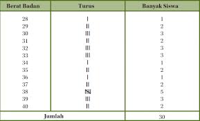 Soal penyajian data kelas 5 sd semester 2 kumpulan data. Pengumpulan Dan Pengolahan Data Rumushitung Com