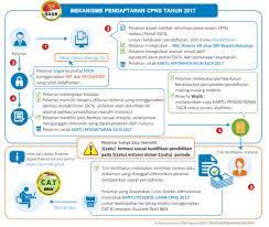 Unggah 8 dokumen persyaratan dan swafoto. Tips Lolos Seleksi Cpns Kemenkumham 2017 Informasi Pendidikan Dan Dunia Kerja