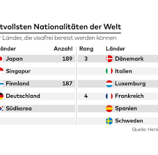 Ob eine person automatisch die deutsche staatsangehörigkeit erhält, hängt von den umständen ab. Der Deutsche Pass Ist Einer Der Wertvollsten Der Welt Welt